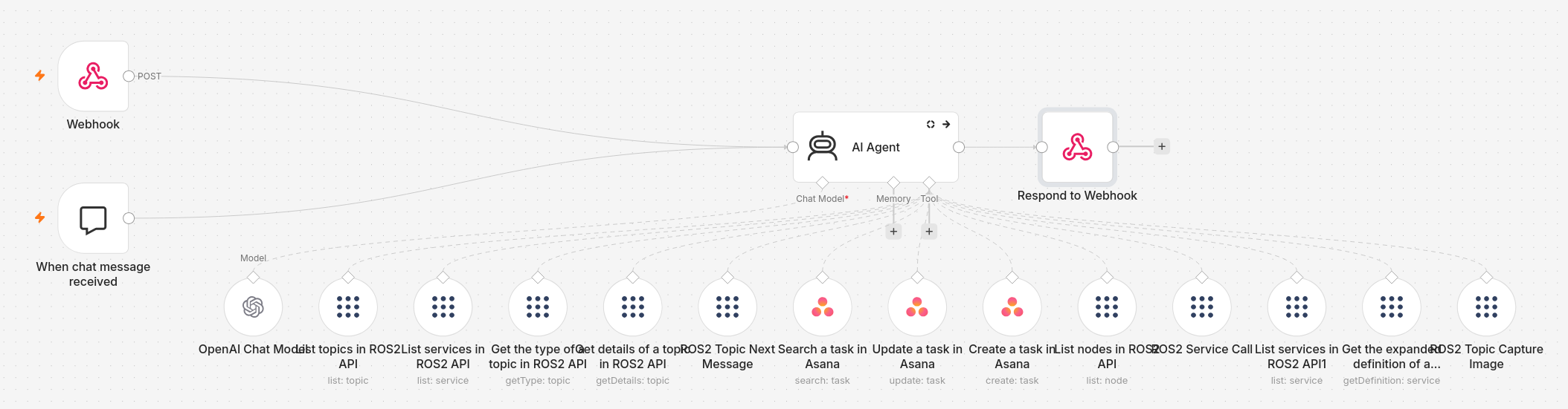 The ROS 2 agent workflow in n8n